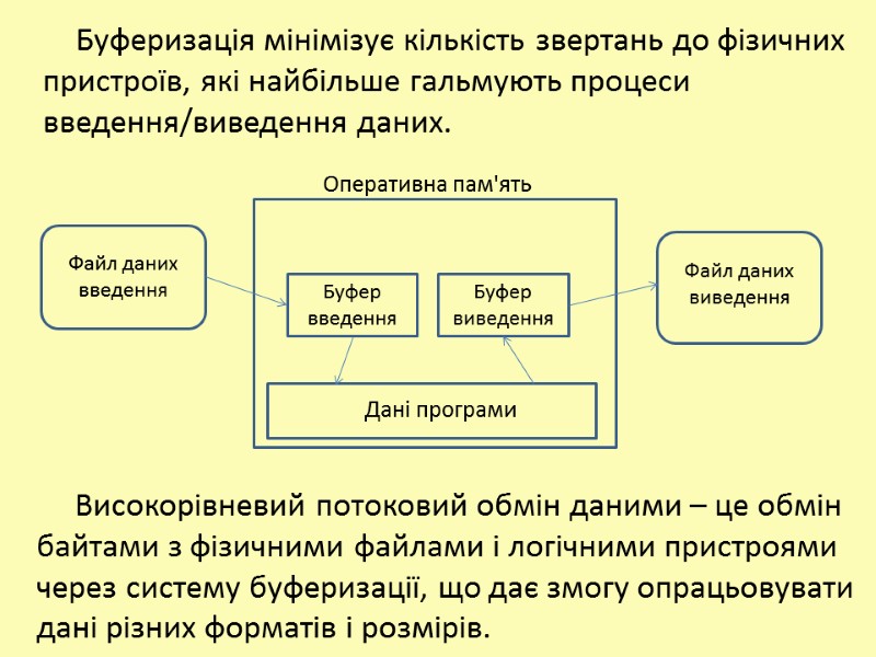 Буфер введення Буфер виведення Дані програми Файл даних введення Файл даних виведення  